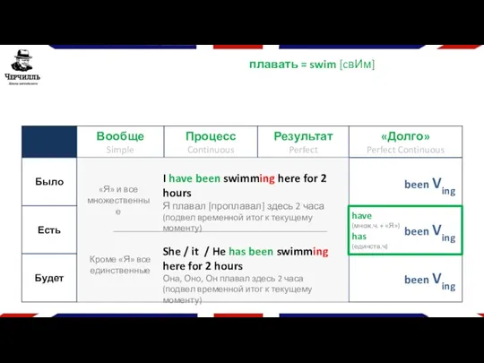 плавать = swim [cвИм] been Ving have (множ.ч. + «Я»)