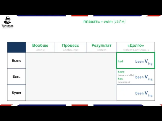 плавать = swim [cвИм] been Ving have (множ.ч. + «Я»)