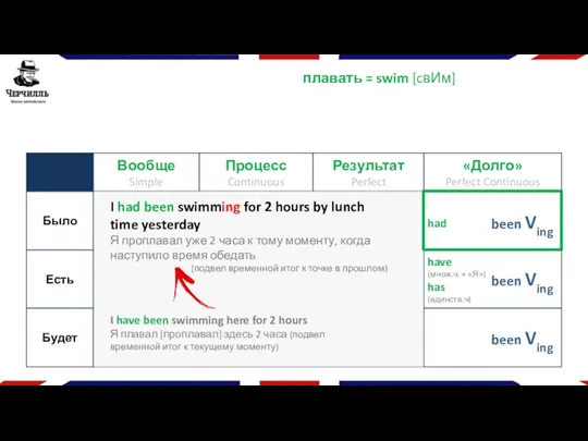 плавать = swim [cвИм] been Ving have (множ.ч. + «Я»)