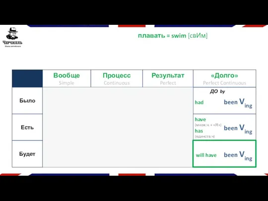 плавать = swim [cвИм] been Ving have (множ.ч. + «Я»)