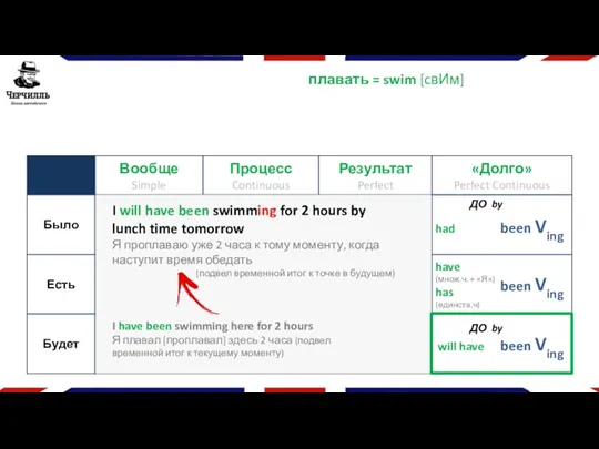 плавать = swim [cвИм] been Ving have (множ.ч. + «Я»)