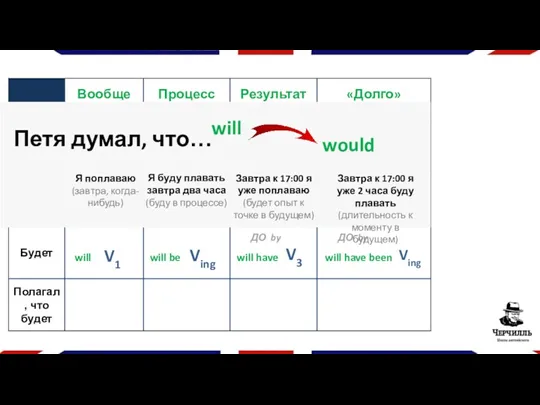 V1/ Vs Ving am is are V3 have has have