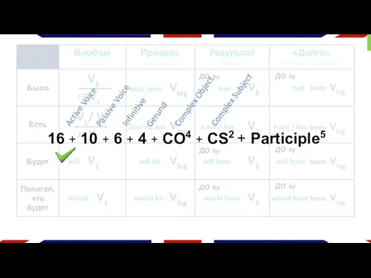 V1/ Vs Ving am/ is/ are V3 have / has