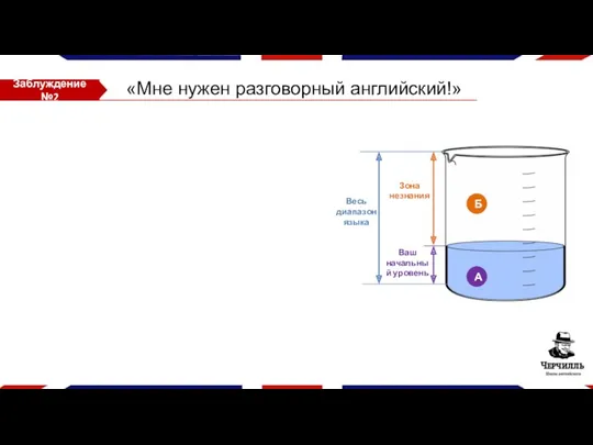 Заблуждение №2 «Мне нужен разговорный английский!» Ваш начальный уровень Весь диапазон языка Зона незнания А Б