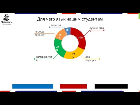 Для чего язык нашим студентам 30% 25%