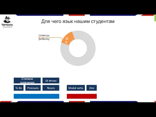 Для чего язык нашим студентам To Be Степени сравнения Pronouns Nouns 16 tenses Modal verbs One