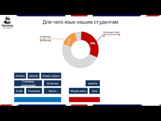 Для чего язык нашим студентам To Be Степени сравнения Pronouns