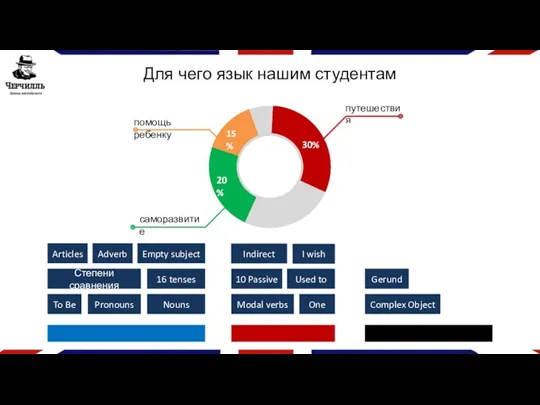 Для чего язык нашим студентам To Be Степени сравнения Pronouns