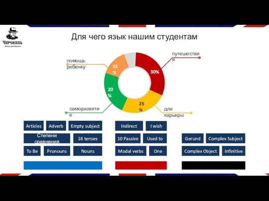 Для чего язык нашим студентам To Be Степени сравнения Pronouns