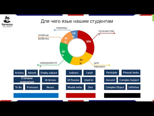 Для чего язык нашим студентам To Be Степени сравнения Pronouns