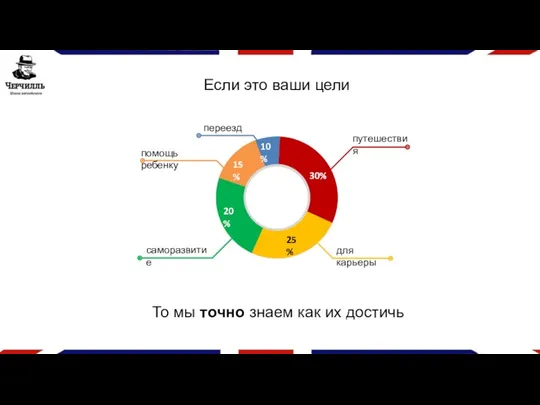 30% 25% Если это ваши цели То мы точно знаем как их достичь