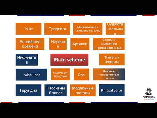 Main scheme Пассивный залог There is / There are Much/many