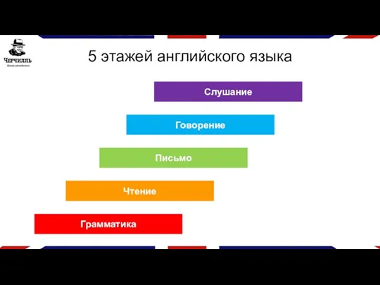 5 этажей английского языка Грамматика Чтение Письмо Говорение Слушание