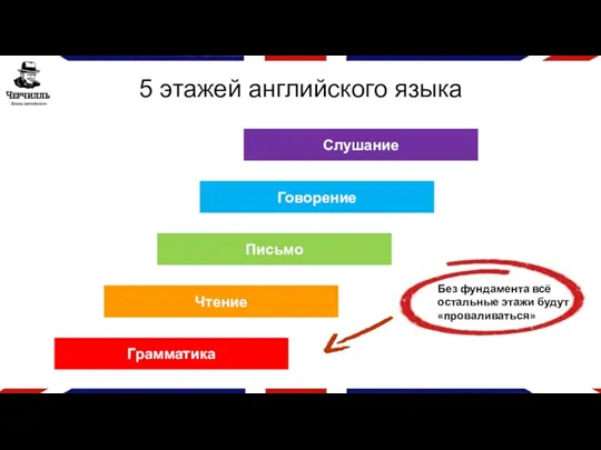 5 этажей английского языка Грамматика Чтение Письмо Говорение Слушание Без фундамента всё остальные этажи будут «проваливаться»