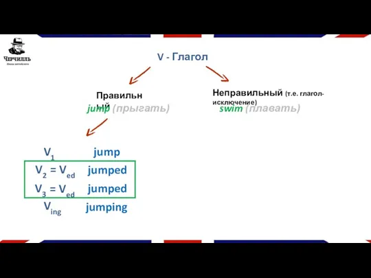 V - Глагол Правильный jump (прыгать) V1 jump Ving jumping