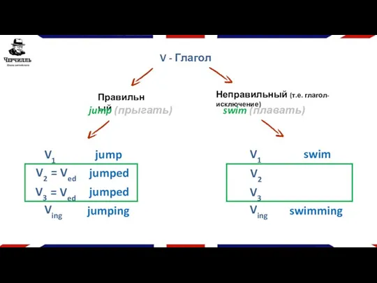V - Глагол Правильный jump (прыгать) V1 jump Ving jumping