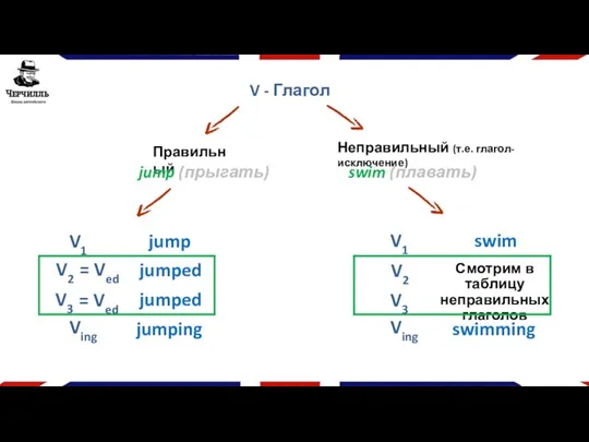 V - Глагол Правильный jump (прыгать) V1 jump Ving jumping