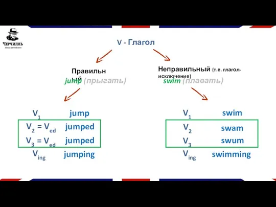 V - Глагол Правильный jump (прыгать) V1 jump Ving jumping