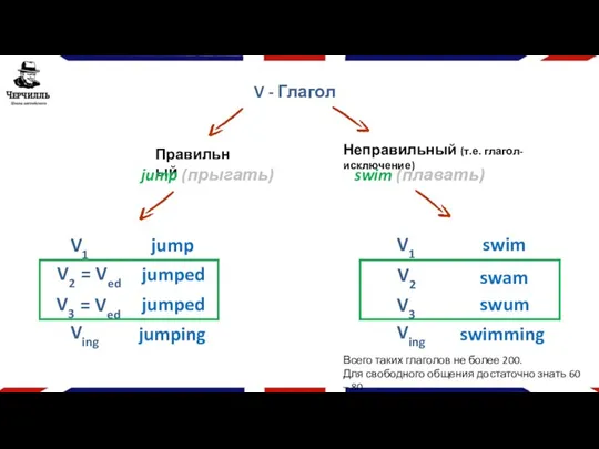 V - Глагол Правильный jump (прыгать) V1 jump Ving jumping