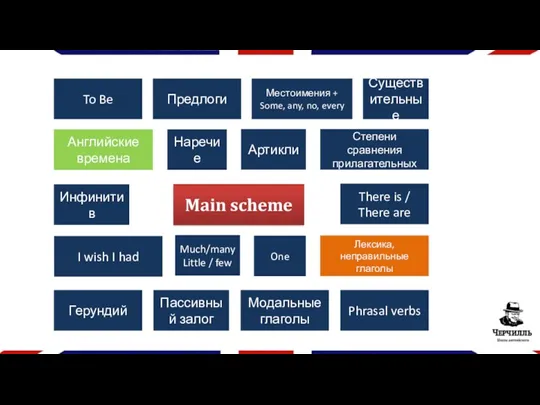 Main scheme Пассивный залог There is / There are Much/many