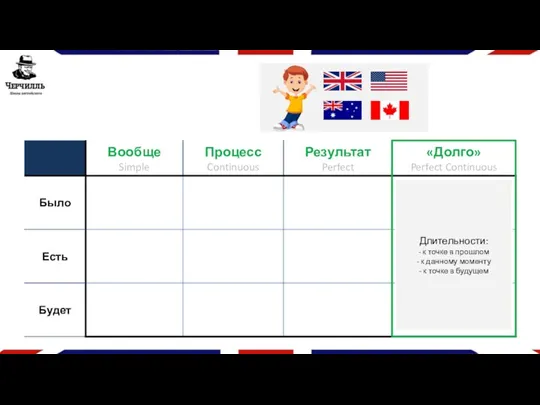 Длительности: - к точке в прошлом - к данному моменту - к точке в будущем