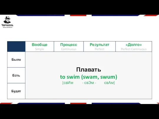 Плавать to swim (swam, swum) [свИм - свЭм - свАм]