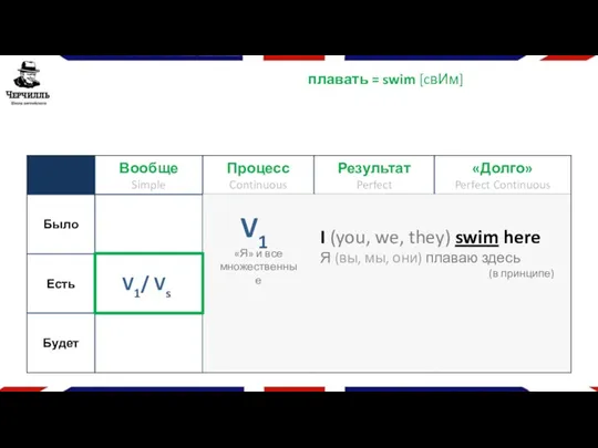 V1/ Vs плавать = swim [cвИм] V1 I (you, we,