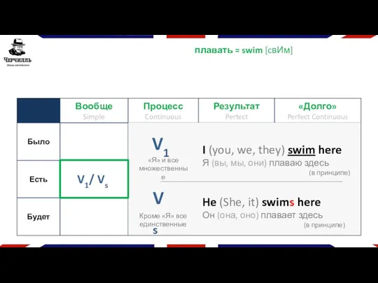 V1/ Vs плавать = swim [cвИм] Vs V1 I (you,