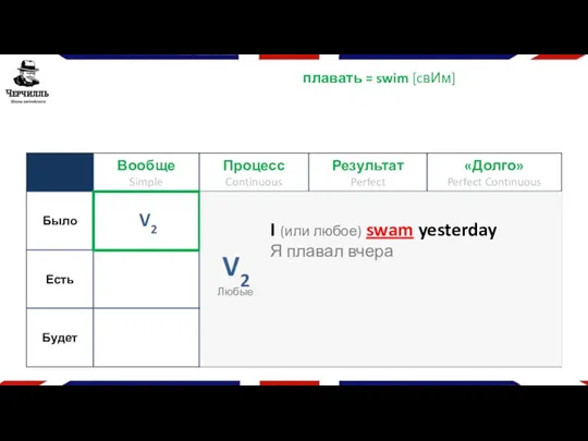 плавать = swim [cвИм] V2 I (или любое) swam yesterday Я плавал вчера Любые V2