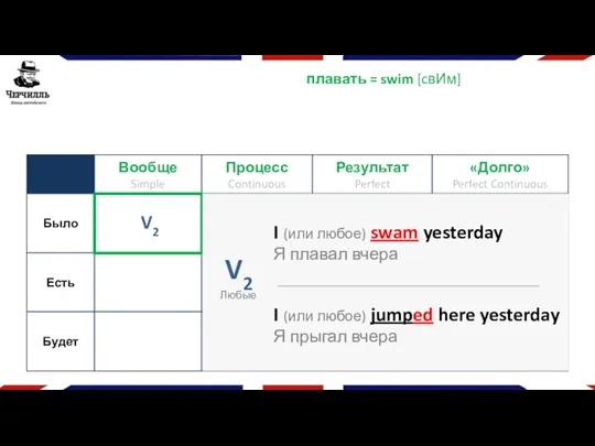 плавать = swim [cвИм] V2 I (или любое) swam yesterday