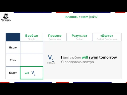 плавать = swim [cвИм] V1 I (или любое) will swim