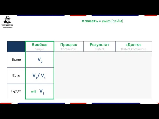 плавать = swim [cвИм] V1 will V2 V1/ Vs