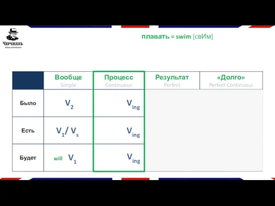 плавать = swim [cвИм] V1 will V2 V1/ Vs Ving Ving Ving