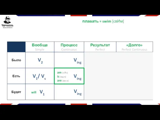 плавать = swim [cвИм] V1 will V2 V1/ Vs Ving