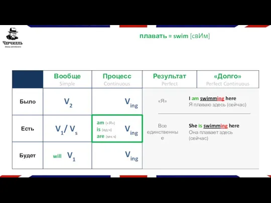 плавать = swim [cвИм] V1 will V2 V1/ Vs Ving