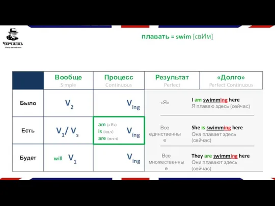 плавать = swim [cвИм] V1 will V2 V1/ Vs Ving