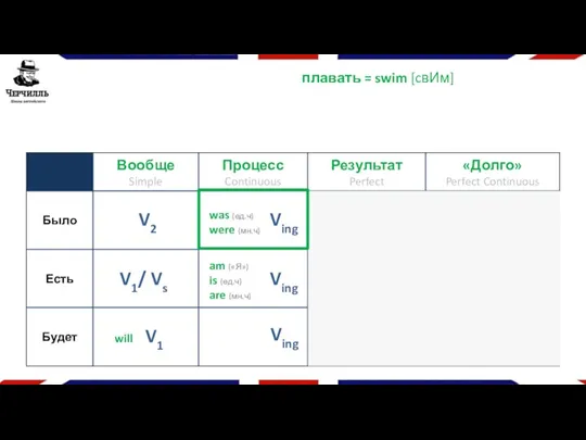 плавать = swim [cвИм] V1 will V2 V1/ Vs Ving