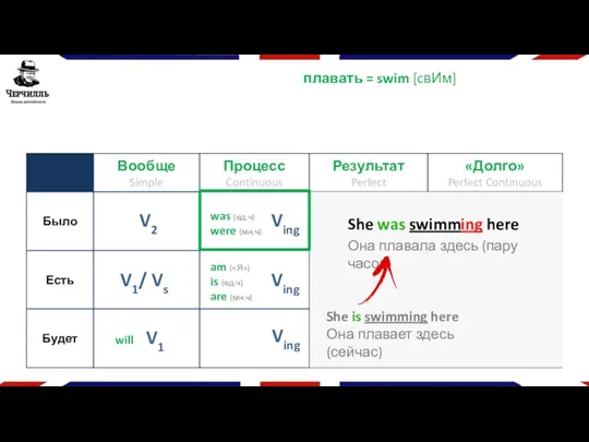 плавать = swim [cвИм] V1 will V2 V1/ Vs Ving