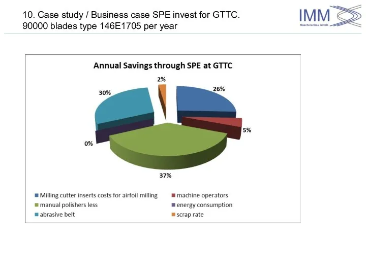 10. Case study / Business case SPE invest for GTTC. 90000 blades type 146E1705 per year