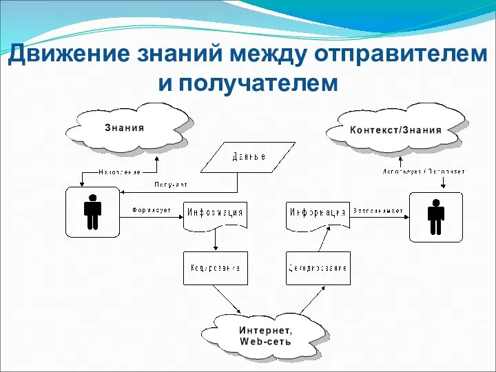 Движение знаний между отправителем и получателем