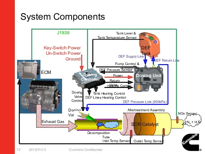 System Components 2013/11/13 Cummins Confidential Exhaust Gas Dosing Valve Inlet Temp Sensor NOx
