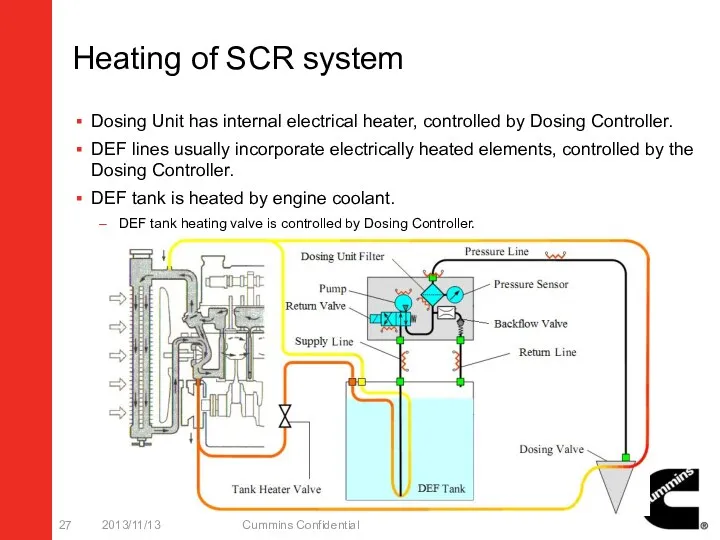 Heating of SCR system Dosing Unit has internal electrical heater, controlled by Dosing