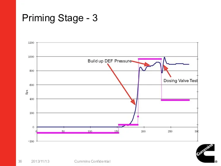 Priming Stage - 3 2013/11/13 Cummins Confidential Build up DEF Pressure Dosing Valve Test
