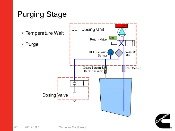 Purging Stage 2013/11/13 Cummins Confidential p ON Temperature Wait Purge ON OFF Dosing