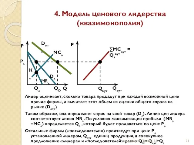 4. Модель ценового лидерства (квазимонополия) Лидер оценивает, сколько товара продадут