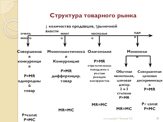 Структура товарного рынка Совершенная конкуренция P=MR однородный товар Р=const P=MC