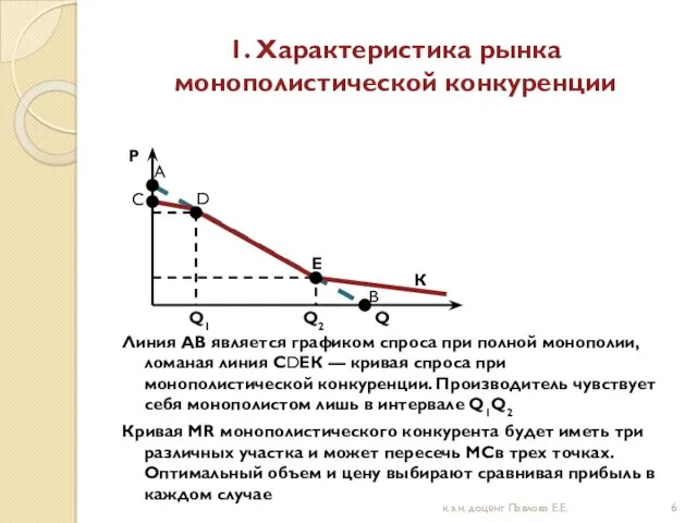 1. Характеристика рынка монополистической конкуренции Линия АВ является графиком спроса