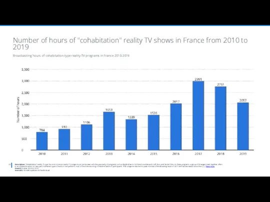 Description: "Cohabitation" reality TV was the most common reality TV