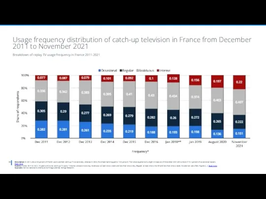Description: In 2011, about 28 percent of French users watched