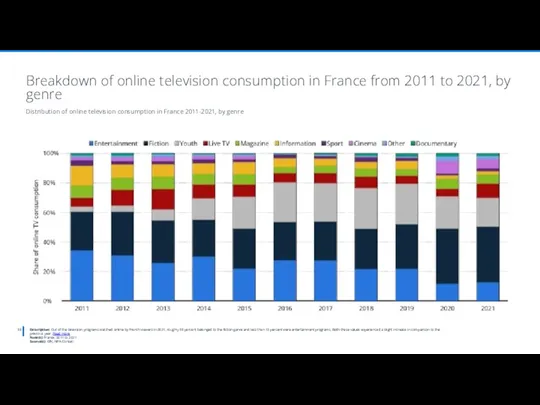 Description: Out of the television programs watched online by French